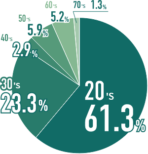 年代別構成比率
