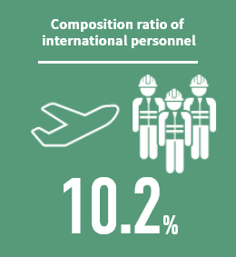 海外人財構成比率 3.7%