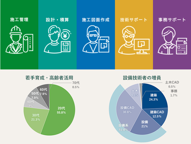 若手からベテランまで案件にマッチした施工管理/CADオペレーターを派遣