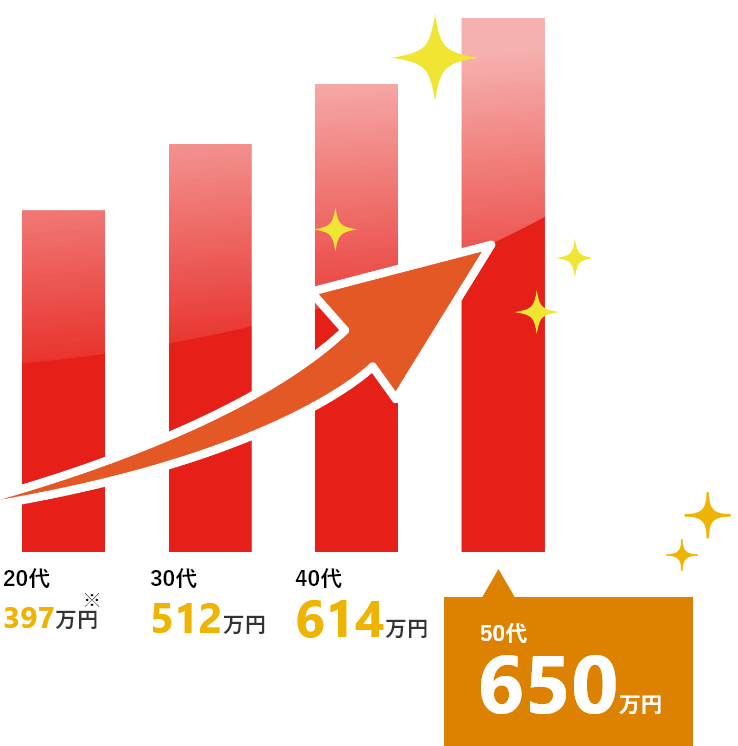 棒グラフ「20代 397万円」「30代 512万円」「40代 614万円」「50代 650万円」