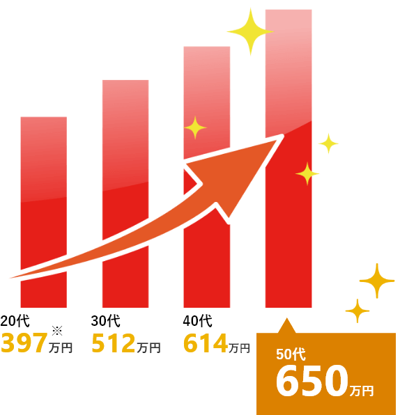 棒グラフ「20代 397万円」「30代 512万円」「40代 614万円」「50代 650万円」