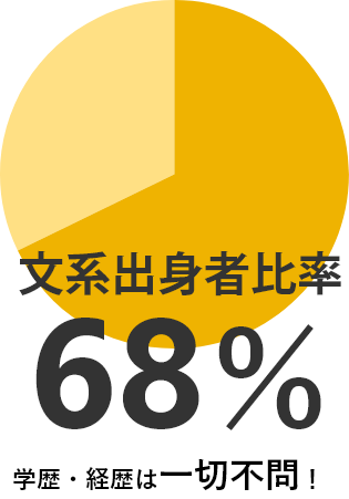 円グラフ 文系出身者比率68％ 学歴・経歴は一切不問！