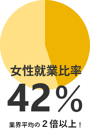 円グラフ 女性就業比率 42％ 業界平均の２倍以上！