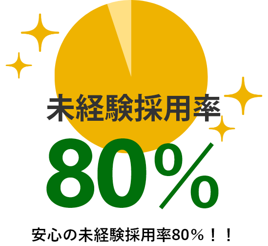 円グラフ 未経験採用率80％ 安心の未経験採用率80％！！